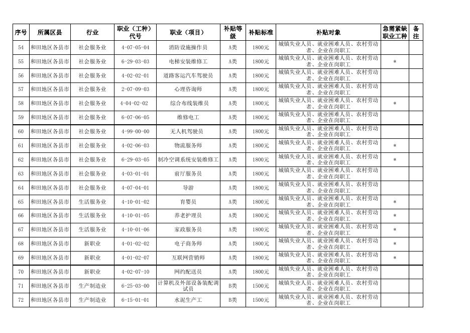 1.和田地区职业技能培训补贴性项目目录;.xls