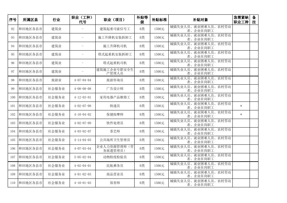 1.和田地区职业技能培训补贴性项目目录;.xls