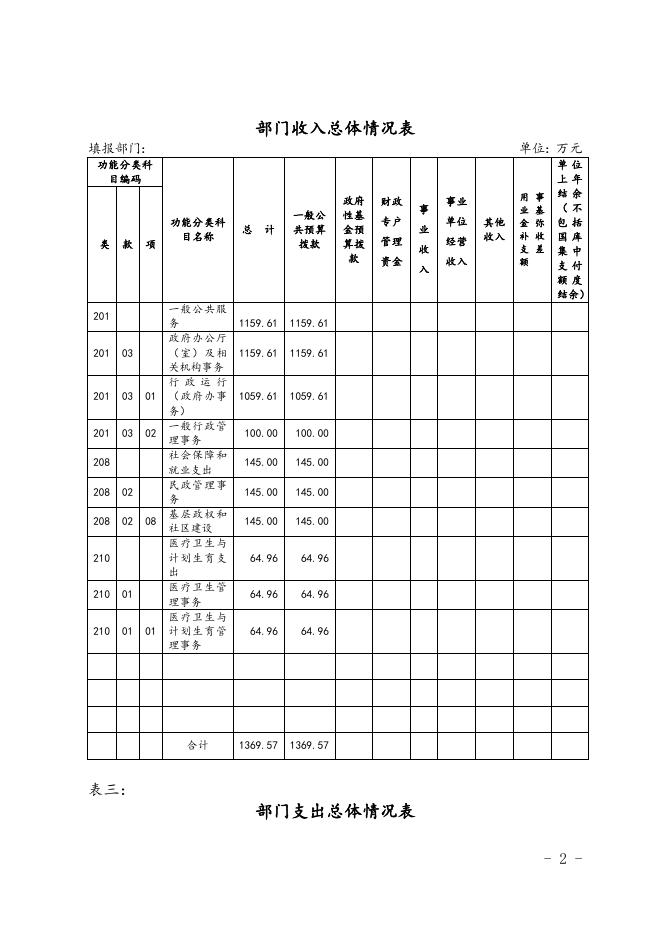 新疆乌鲁木齐经济技术开发区-预算及三公经费.doc