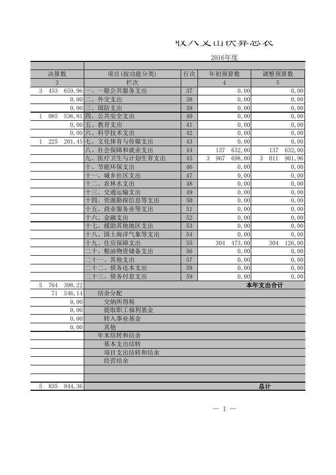 2016年奇台县半截沟镇中心卫生院部门决算表.xls