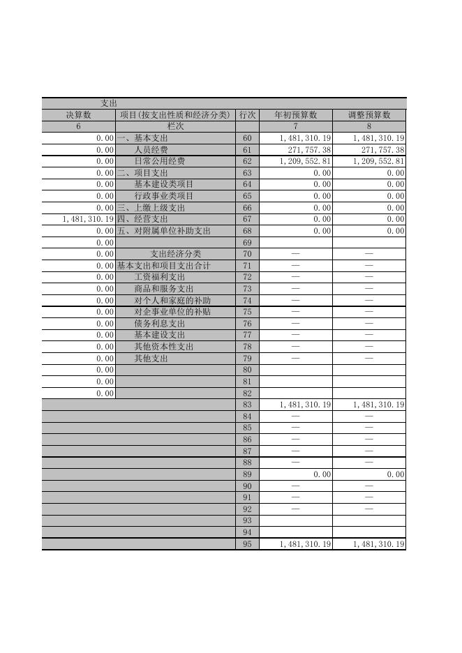 2016年奇台县殡葬管理服务中心决算表.xls