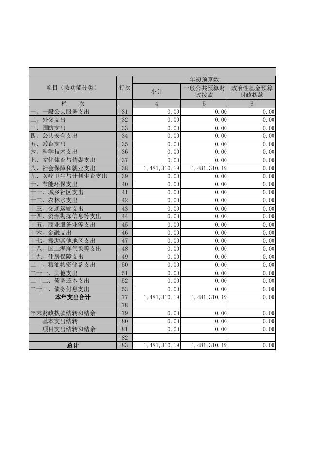 2016年奇台县殡葬管理服务中心决算表.xls