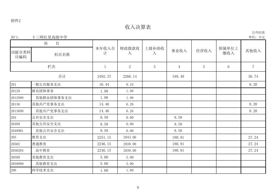 红星高级中学2018年部门决算公开报表.xls