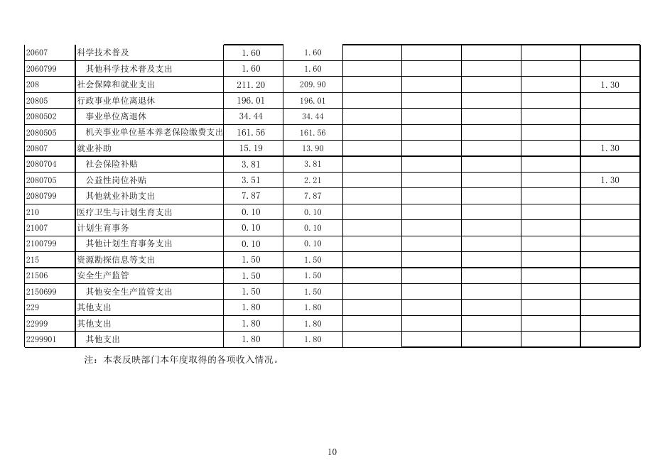 红星高级中学2018年部门决算公开报表.xls