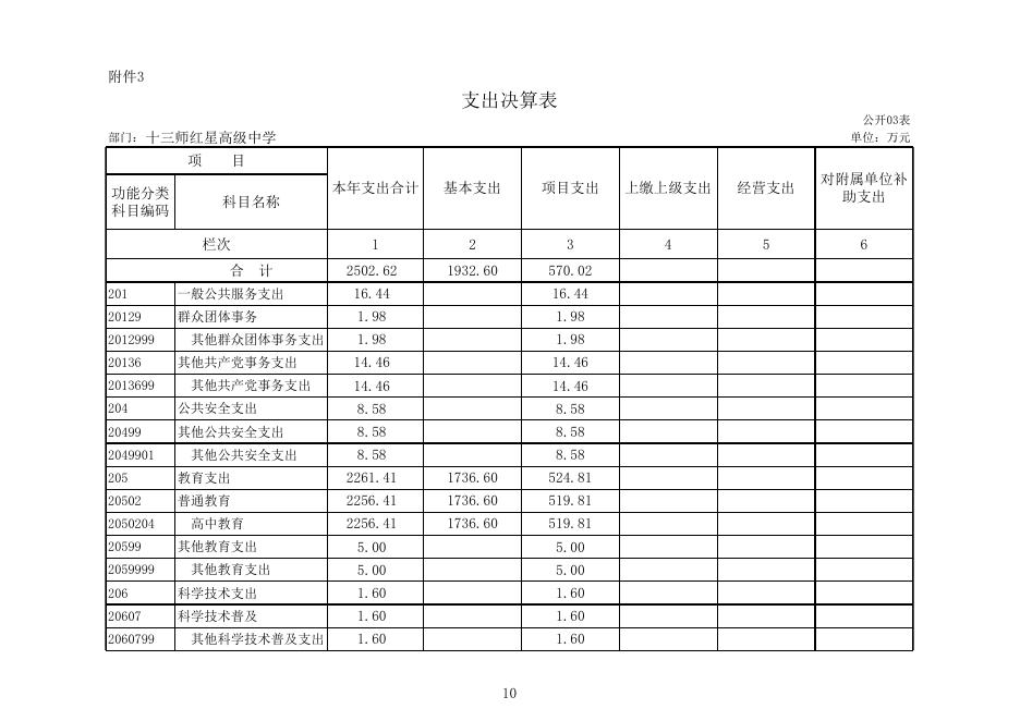 红星高级中学2018年部门决算公开报表.xls