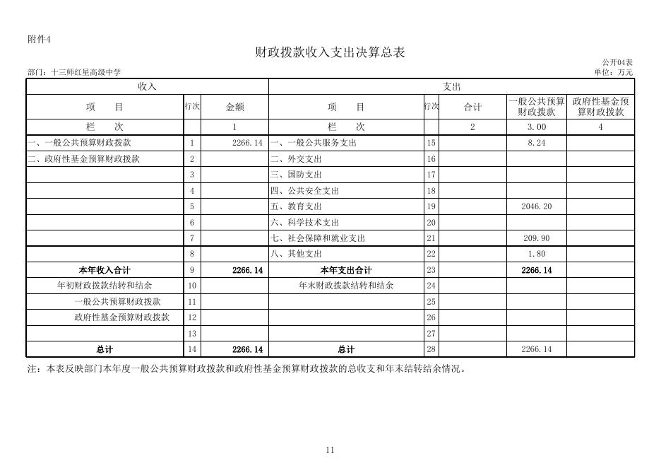 红星高级中学2018年部门决算公开报表.xls