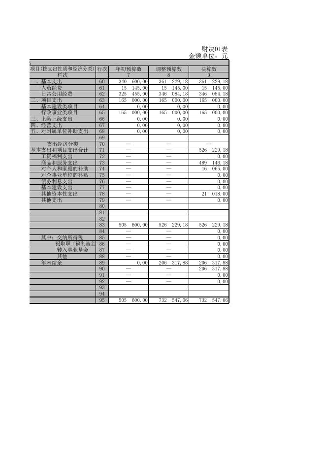 2016年奇台县青少年校外活动中心部门决算表.xls