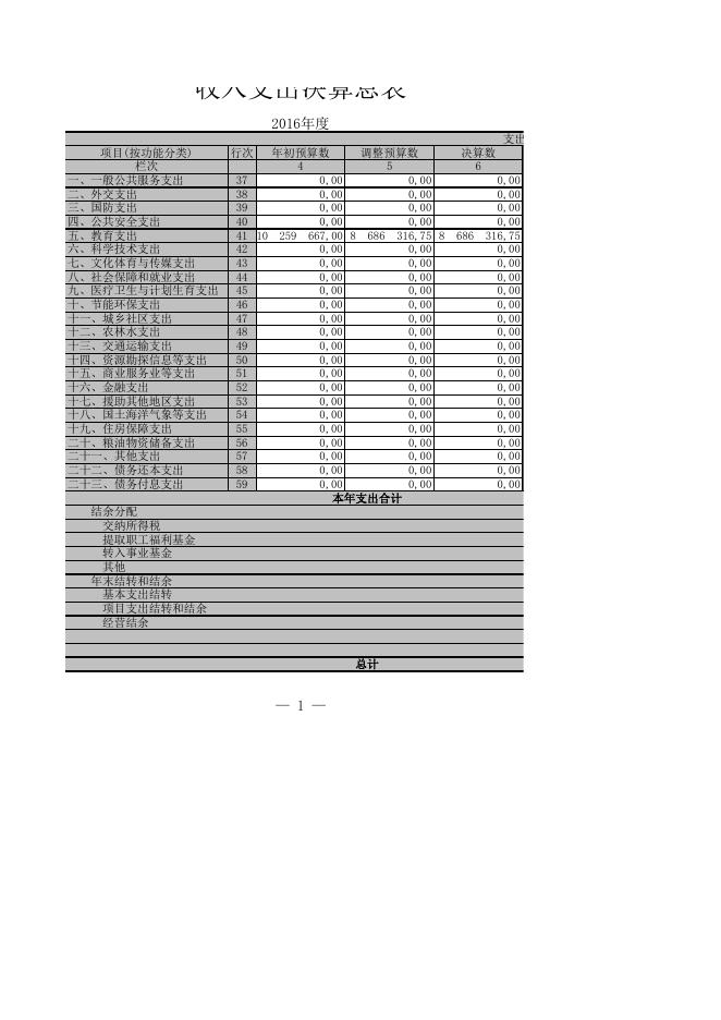 2016年奇台县坎尔孜乡中心学校部门决算表.xls