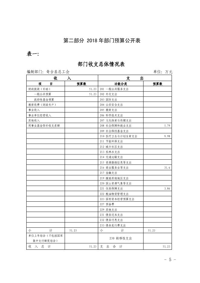 奇台县总工会2018年部门预算及三公经费公开.pdf