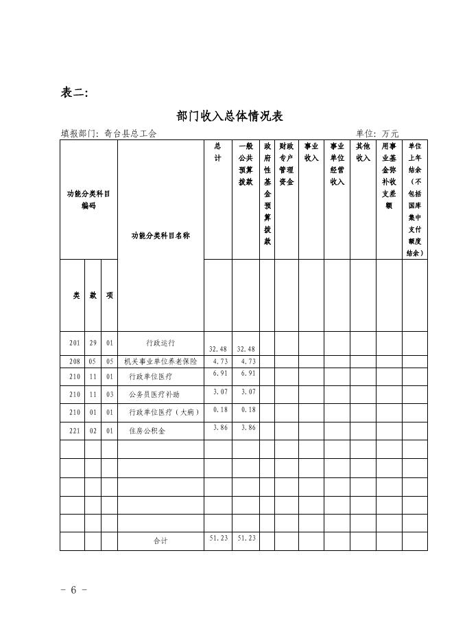 奇台县总工会2018年部门预算及三公经费公开.pdf