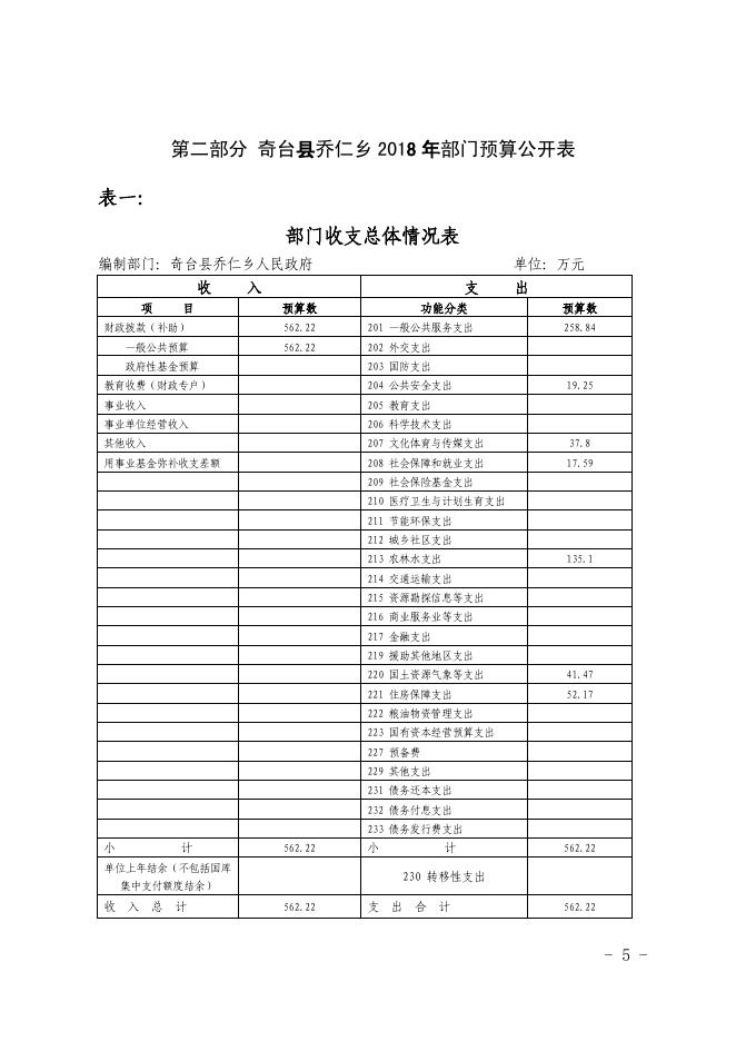 奇台县乔仁乡2018年部门预算及三公经费公开.pdf