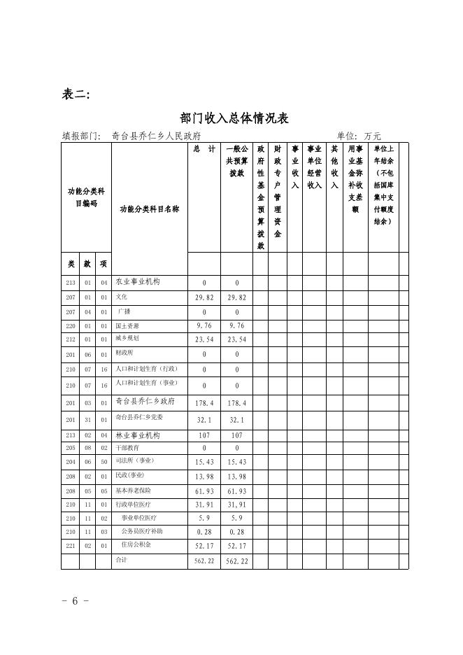 奇台县乔仁乡2018年部门预算及三公经费公开.pdf