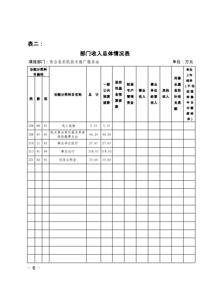 奇台县农机技术推广中心2018年部门预算及三公经费公开.pdf