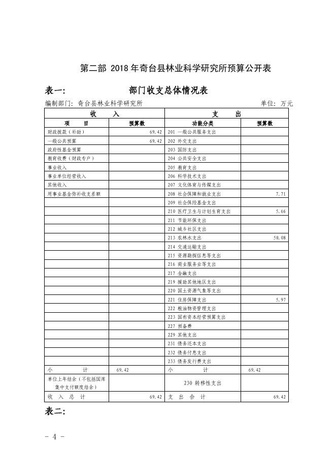 奇台县林业科学研究所2018年部门预算及“三公经费”公开.pdf