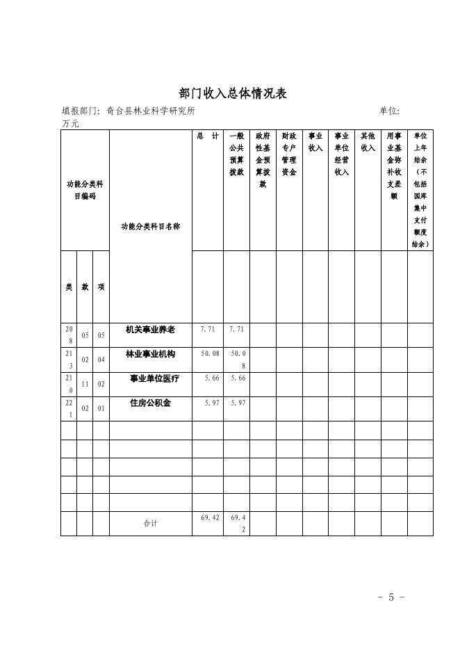 奇台县林业科学研究所2018年部门预算及“三公经费”公开.pdf