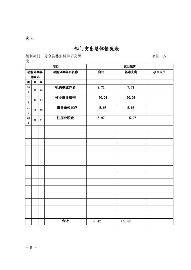 奇台县林业科学研究所2018年部门预算及“三公经费”公开.pdf