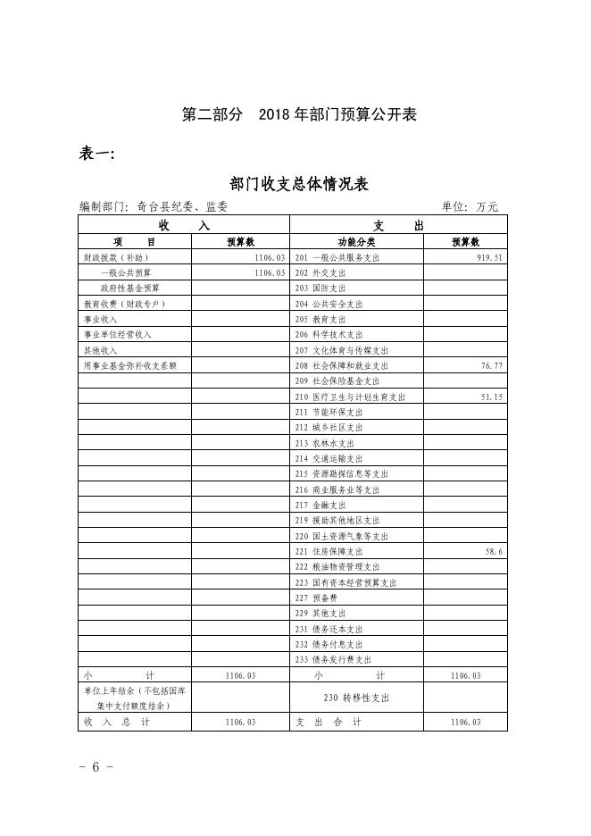 2018年奇台县纪委监委部门预算及三公经费公开 (2018年6月15日）.pdf