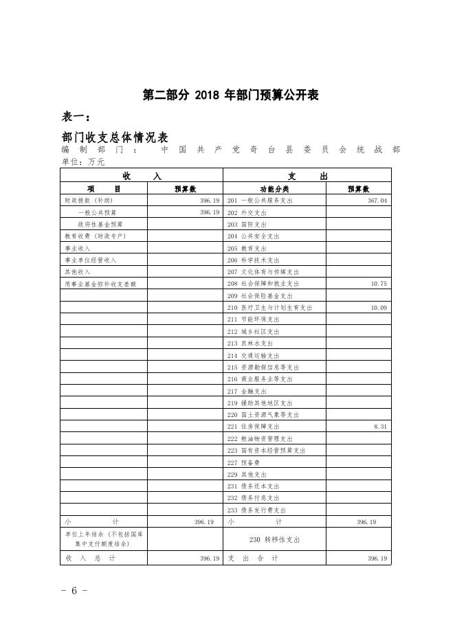 中国共产党奇台县委员会统战部2018年部门预算及三公经费公开.pdf