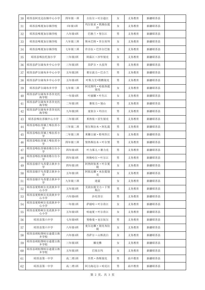2022年“红云红河烟草有限责任公司新疆卷烟厂”助学金受助名单公示表.xlsx