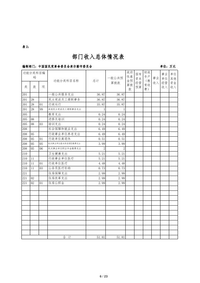 792-中国国民党革命委员会库尔勒市委员会2022年度预算公开说明.pdf
