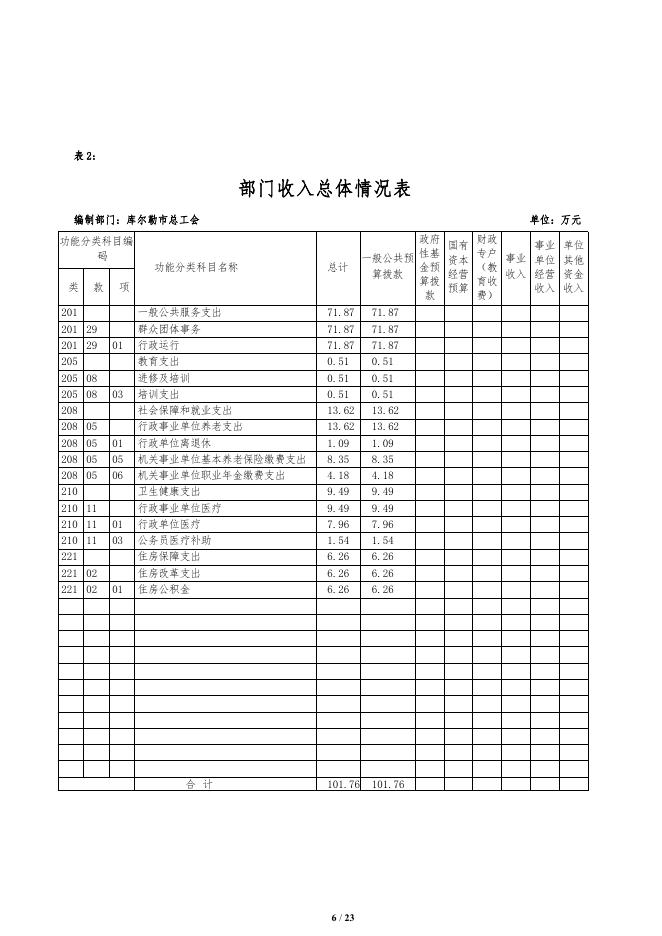 711-库尔勒市总工会2022年度预算公开说明.pdf