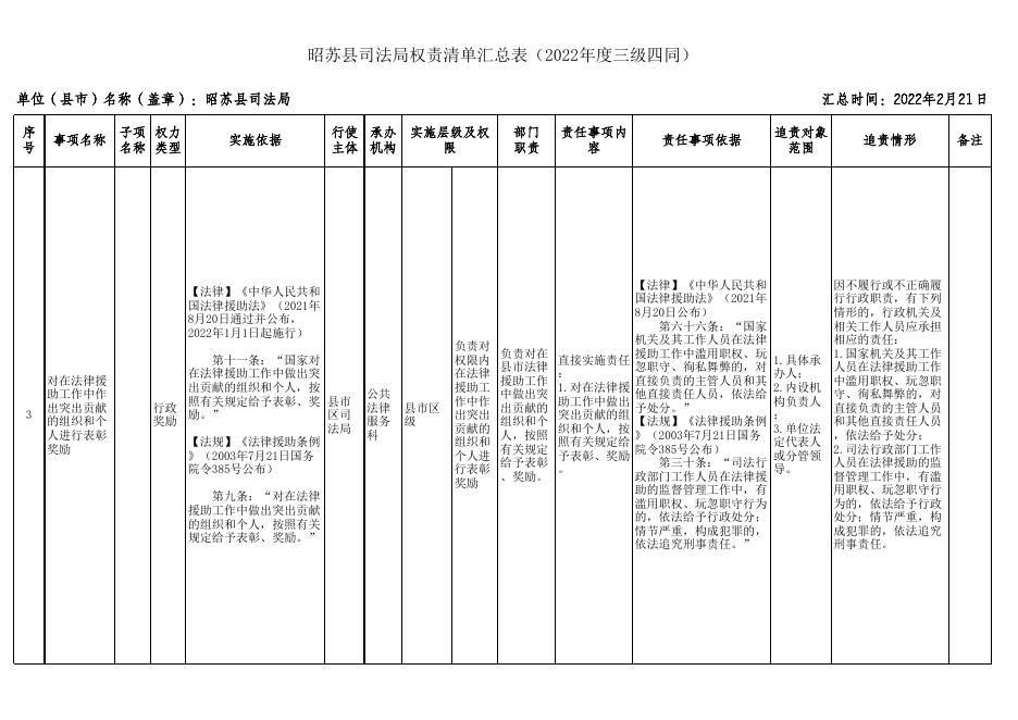 报送稿-昭苏县司法局权责清单汇总表（2022年度三级四同）.xlsx88.xlsx