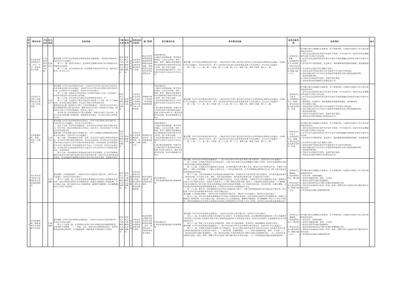 人社局权责清单（2022年）.xlsx