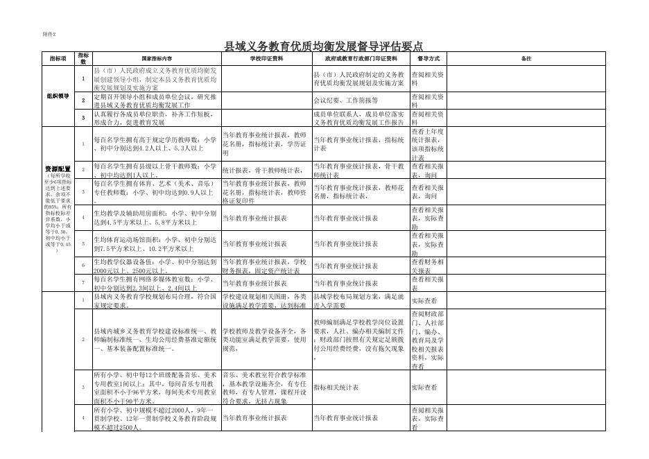 综合督导项目附件1.2.3.xls