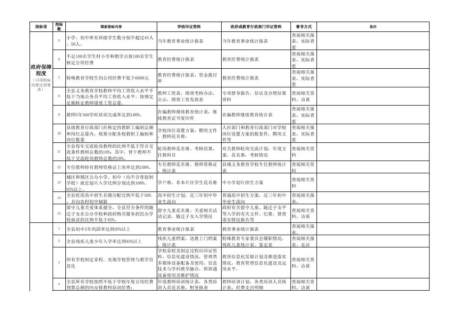 综合督导项目附件1.2.3.xls