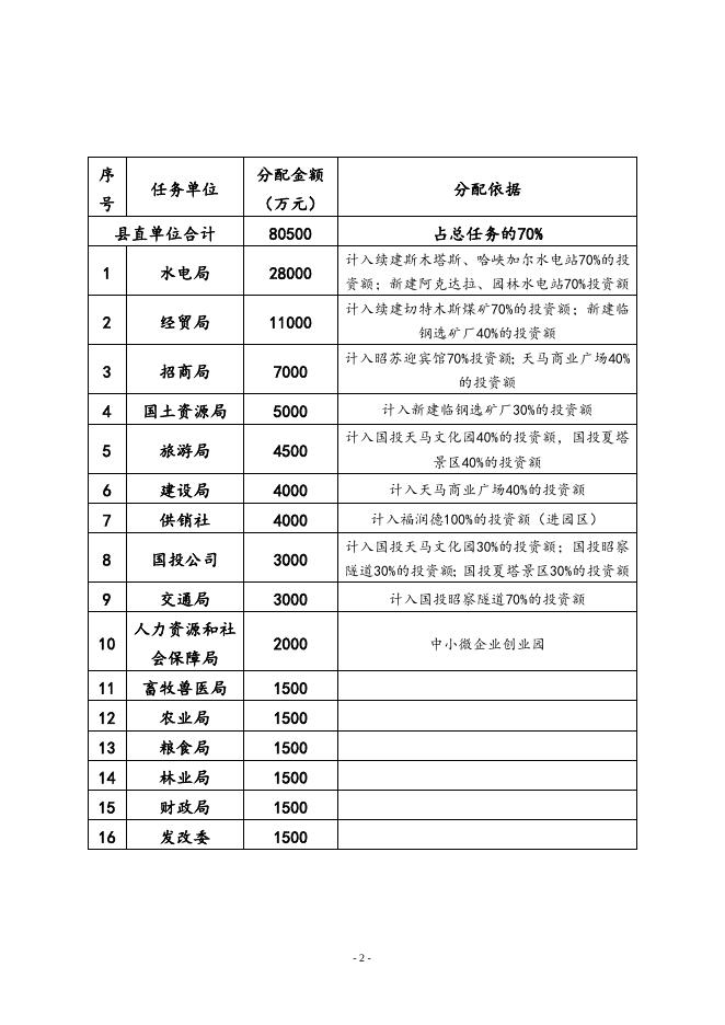 昭苏县2013年招商引资任务分配表.doc