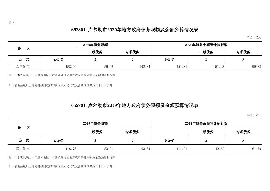 关于库尔勒市2020年地方政府债务情况公开的说明.pdf