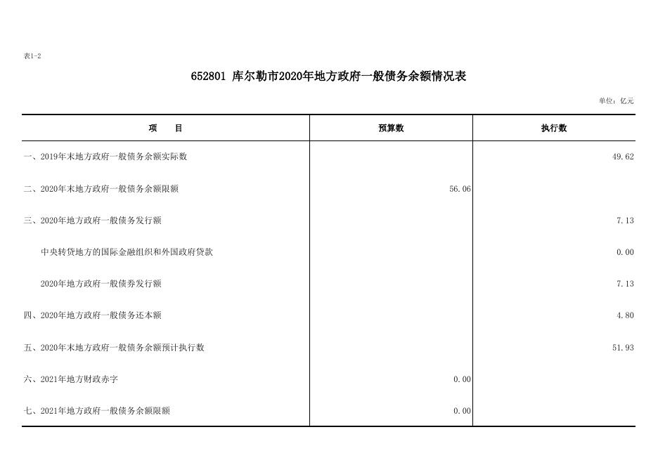 关于库尔勒市2020年地方政府债务情况公开的说明.pdf