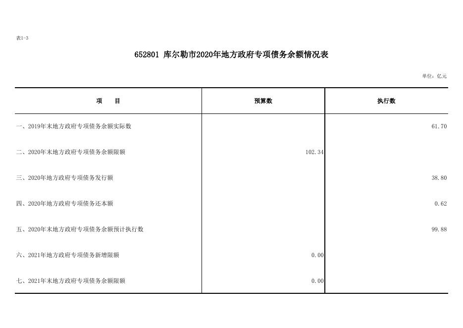 关于库尔勒市2020年地方政府债务情况公开的说明.pdf