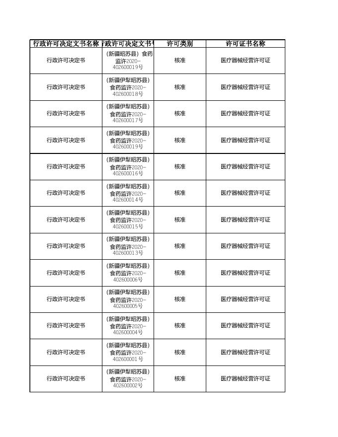 昭苏县行政许可公示信息（医疗器械经营许可证）.xls