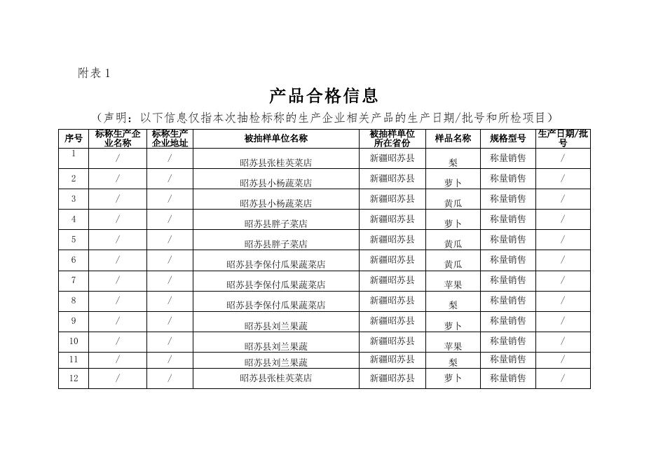 关于公布2022年昭苏县第1期食品安全监督抽检信息的公告2022.3.15.doc