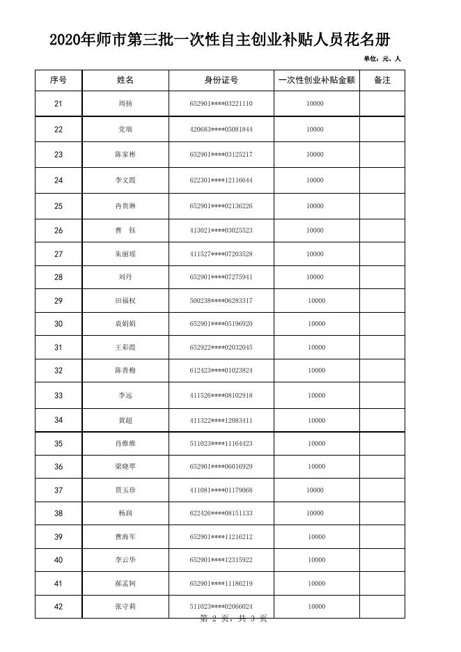 2020年师市第三批一次性自主创业补贴人员花名册.xlsx