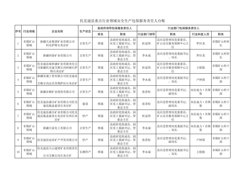 托克逊县重点行业领域安全生产包保服务责任人有关信息.xlsx