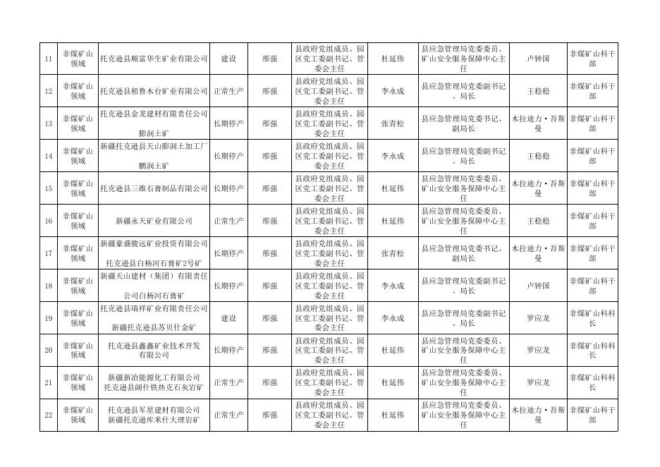 托克逊县重点行业领域安全生产包保服务责任人有关信息.xlsx