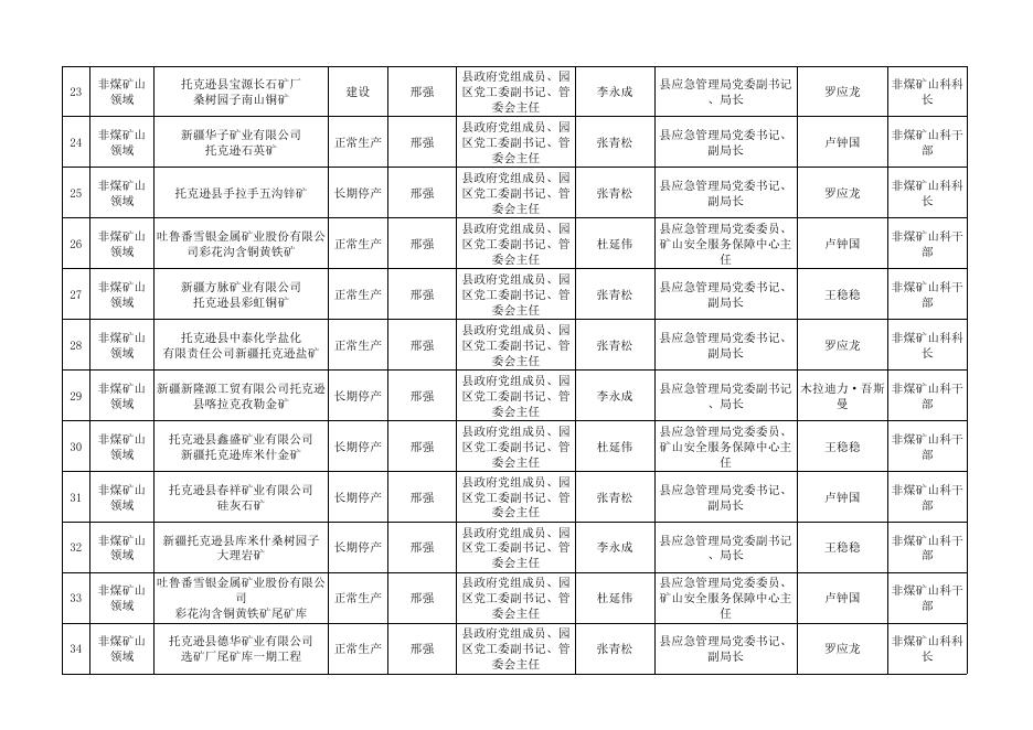 托克逊县重点行业领域安全生产包保服务责任人有关信息.xlsx