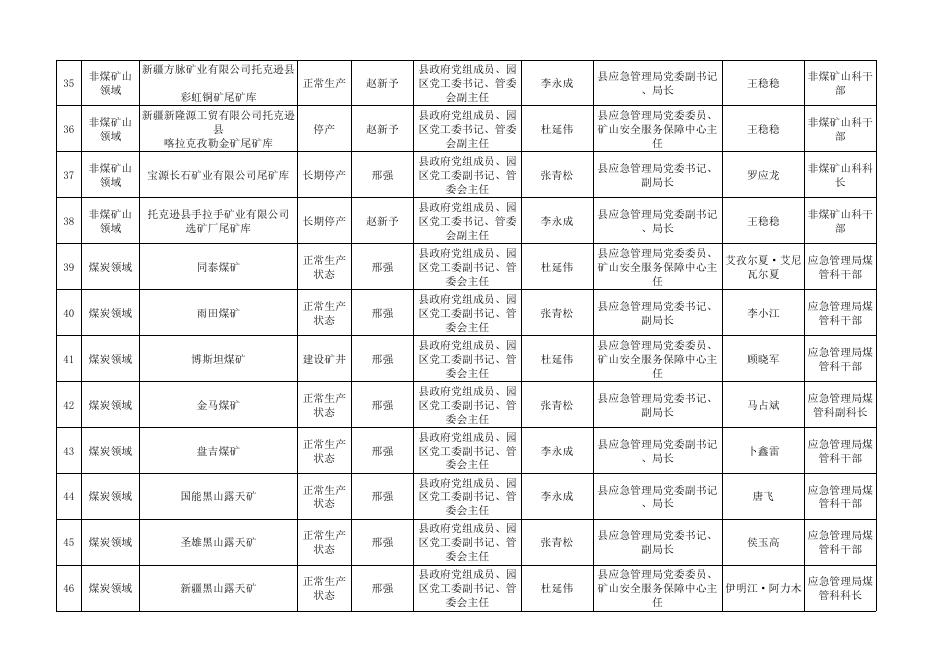 托克逊县重点行业领域安全生产包保服务责任人有关信息.xlsx