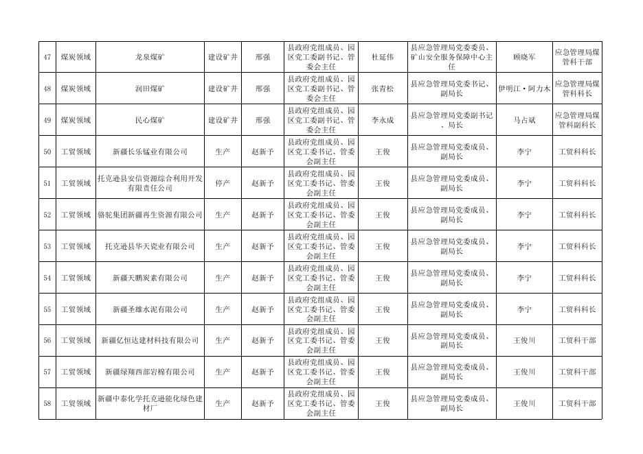 托克逊县重点行业领域安全生产包保服务责任人有关信息.xlsx