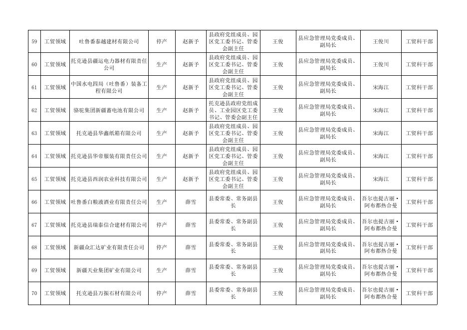托克逊县重点行业领域安全生产包保服务责任人有关信息.xlsx