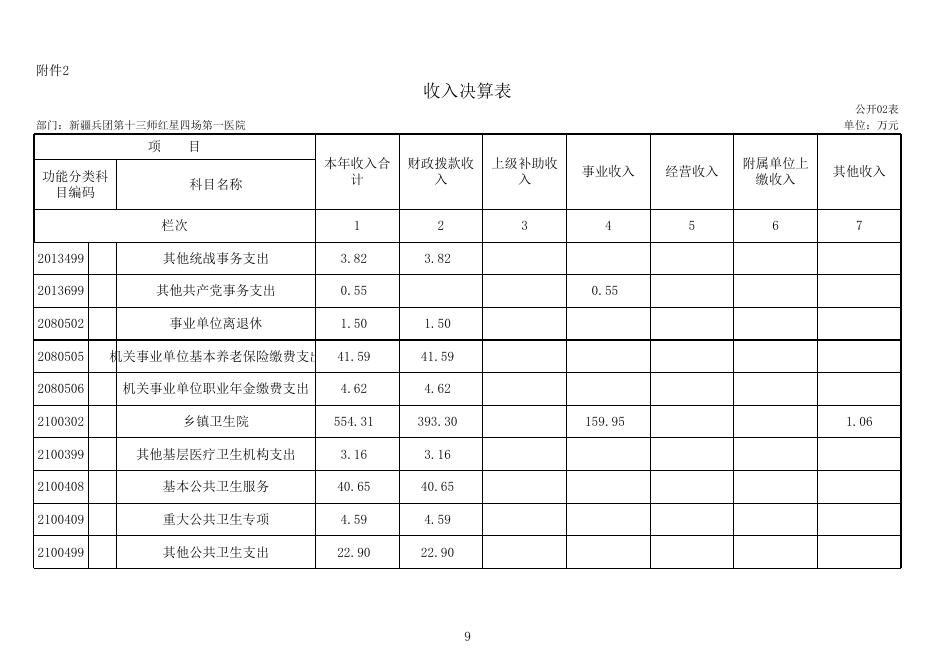 新疆生产建设兵团第十三师政务网_红星四场第一医院2019年部门决算公开.xls