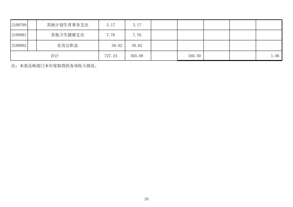 新疆生产建设兵团第十三师政务网_红星四场第一医院2019年部门决算公开.xls