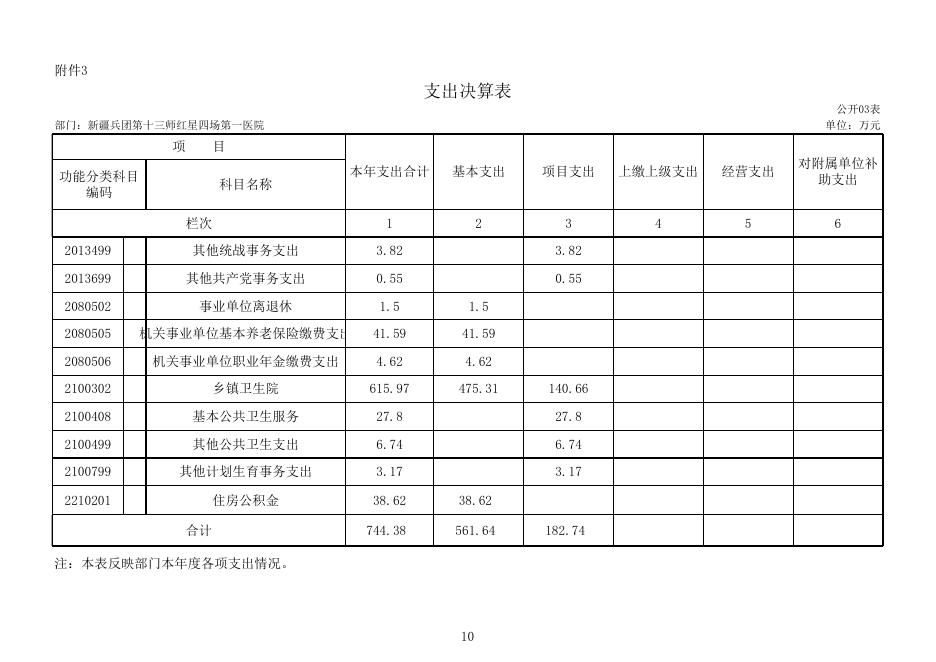 新疆生产建设兵团第十三师政务网_红星四场第一医院2019年部门决算公开.xls