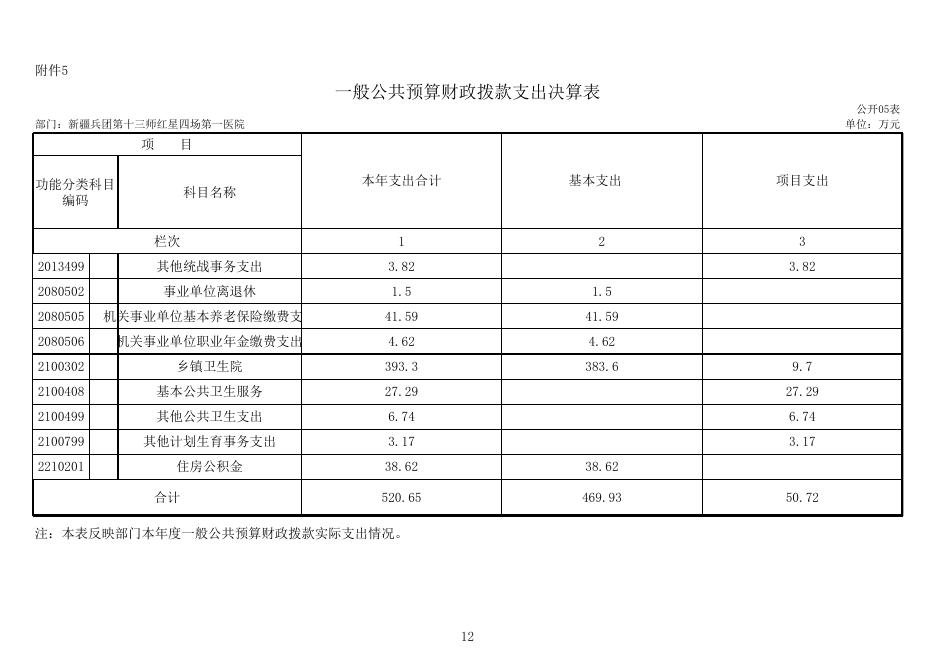 新疆生产建设兵团第十三师政务网_红星四场第一医院2019年部门决算公开.xls