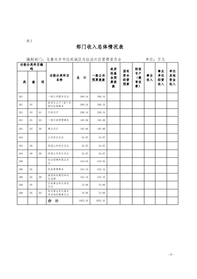 乌鲁木齐市达坂城区乌拉泊片区管理委员会2022年度部门预算公开.pdf