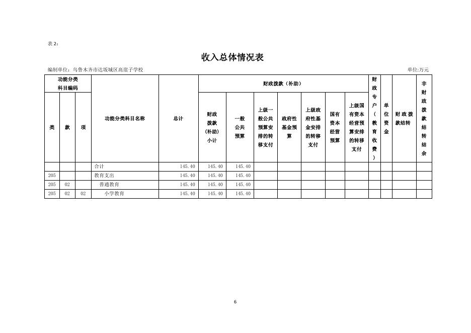 乌鲁木齐市达坂城区高崖子学校2023年单位预算公开.pdf