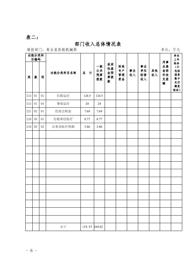 奇台县农机局2016年部门预算及三公经费公开.pdf