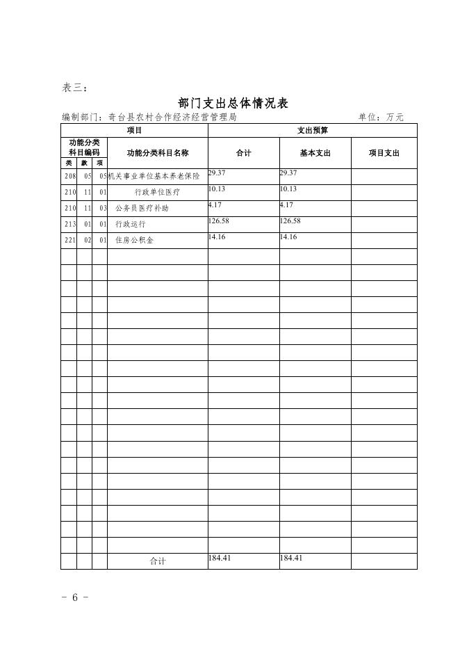 奇台县农村合作经济经营管理局2016年部门预算及“三公经费'公开.pdf